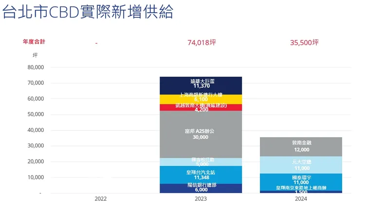 明年北市市中心將有7萬餘坪辦公室新供給。高力國際提升