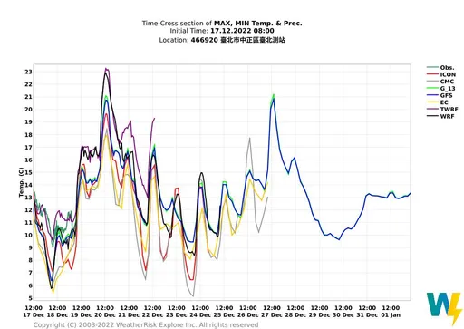 今明2天回溫還是冷!週三寒流再接力 彭啟明示警:特別注意家中長者