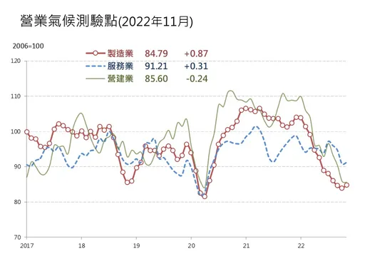 三大營業氣候測驗點「2升1降」 11月營建業「連4降」