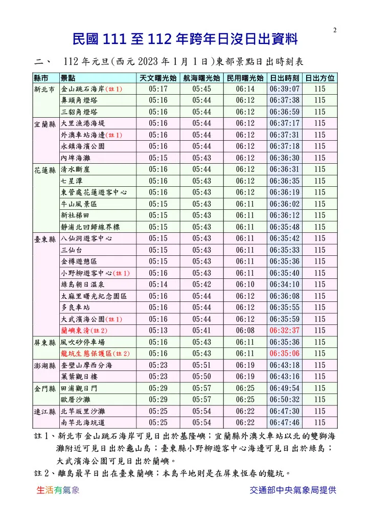 2023東部景點日出時刻表。氣象局提供