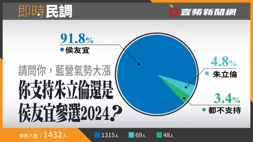 壹蘋民調｜藍營氣勢大漲　破9成網友支持侯友宜直攻2024