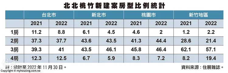 《住展》雜誌統計顯示，截至2022年11月底，北北桃竹等地的新建案房型仍以2、3房占大宗，其中桃園2、3房占比90.8％最高，其次為新北市的89.6％，至於台北和新竹地區也有78％左右。住展雜誌提供