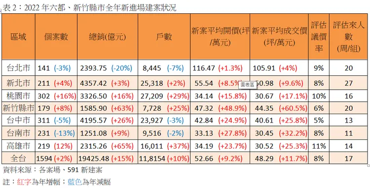 2022年六都、新竹縣市全年新進場建案狀況。591新建案彙整提供