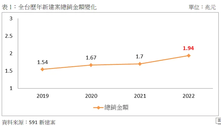 根據統計，2022年總銷爆出史無前例的1.94兆元，案量、個案數以及戶數都比去年同期增加逾1成，量能維持超高水位。591新建案提供