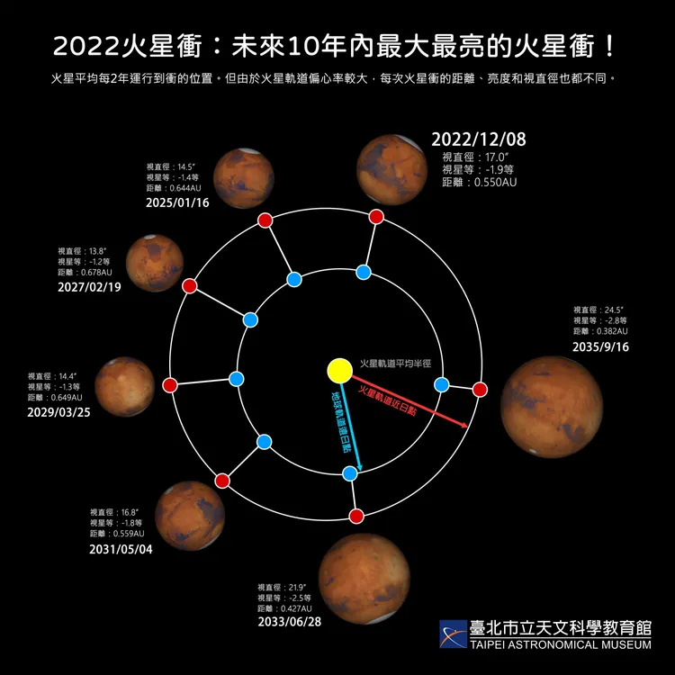 本周四將可見到未來10年內最大、最亮的火星衝。天文館提供