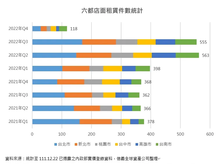 透過統計發現，台北今年前三季店面租賃件數呈現逐季增漲，六都前三季件數總和1516件，也比去年同期年漲37％，顯示國內經濟活動陸續恢復中。信義全球資產提供