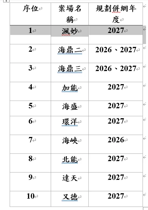 經濟部今完成離岸風電區塊開發第1期選商開價會議。經濟部提供