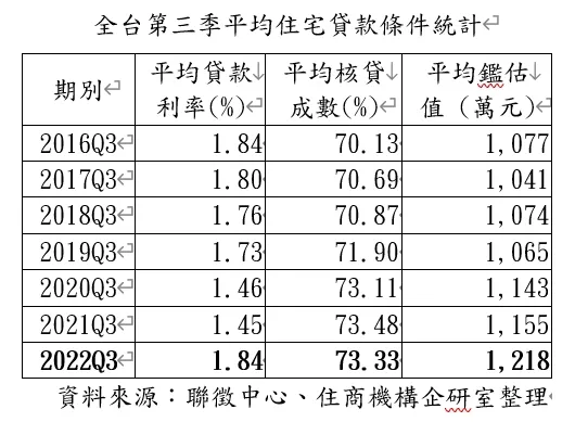 統計資料顯示，今年Q3平均鑑估值1218萬元，創下聯徵中心統計以來新高，此外平均房貸利率在短短一年內平均房貸利率從1.45％上升到1.84％，變動令房貸族相當有感。住商機構企研室彙整提供