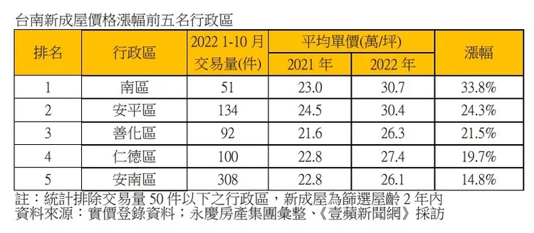 台南新成屋房價漲幅較多區段