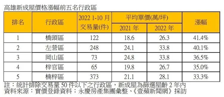 高雄新成屋房價漲幅較多行政區