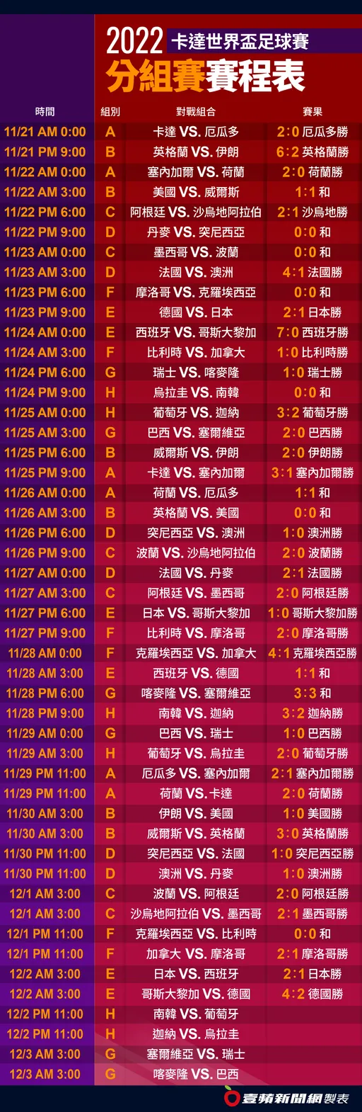2022世界盃賽程｜南韓今晚要如何才能晉級？《壹蘋》一表掌握48場分組賽