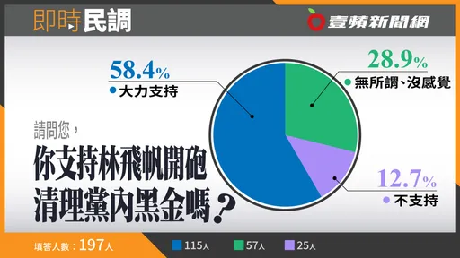 壹蘋民調｜林飛帆開砲清理黨內黑金　58.4％網友表支持！