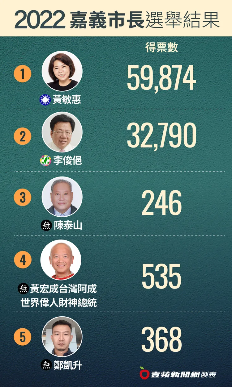 黃敏惠挾現任優勢大幅勝出，讓國民黨再搶一塊藍天。壹蘋製圖