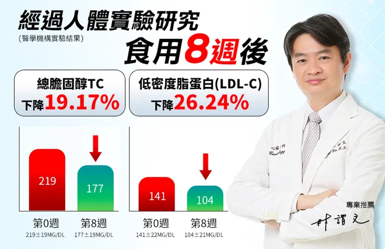 經醫學機構研究證實，食用「紅麴磷蝦油」，8週有助於降低總膽固醇。