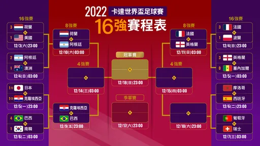 世界盃賽程｜C羅明晨拚睽違16年進8強！《壹蘋》一圖掌握淘汰賽誰打誰