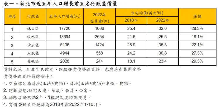 新北五大人口激增行政區，房價近5年漲幅約2成起跳。永慶房產集團提供
