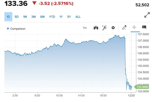 哈日族哭哭!日圓飆逾3% 央行一個move還害日股暴跌669點