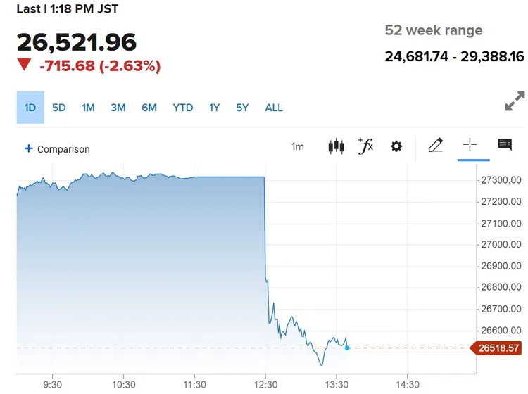 日股今盤中閃崩逾800點。翻攝CNBC