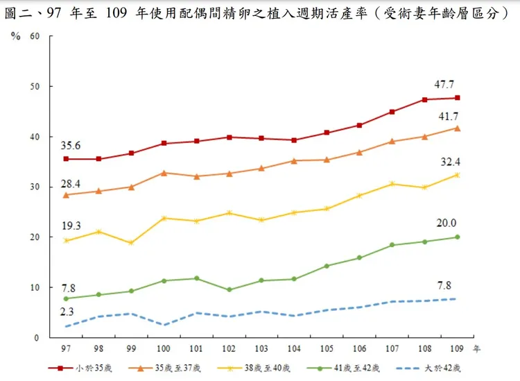 活產率隨受術妻年齡增加而遞減，妻年齡未滿35歲為47.7%，41歲至42歲則降至20.0%。國健署提供