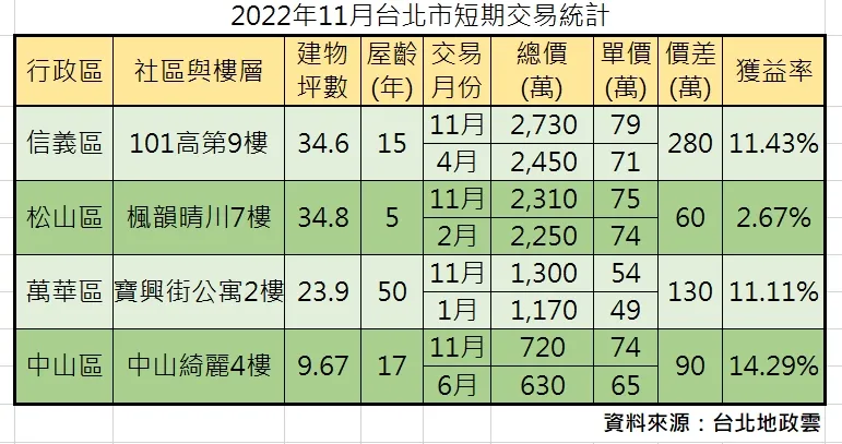 北市今年11月有4筆短期交易獲利紀錄。記者整理製表
