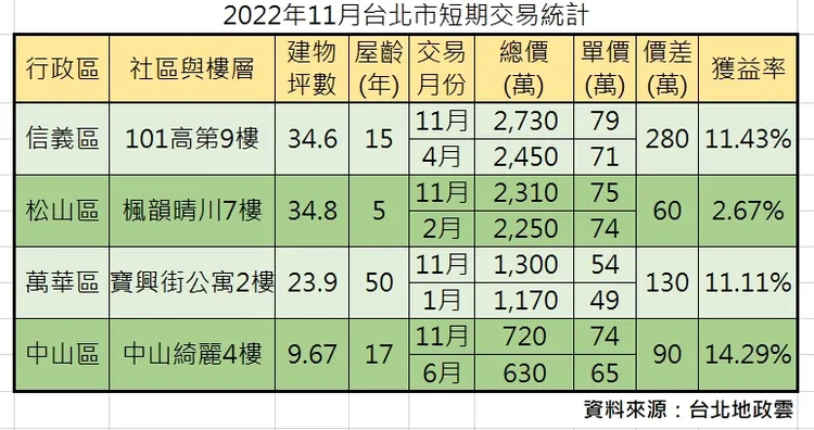 北市今年11月有4筆短期交易獲利紀錄。記者整理製表