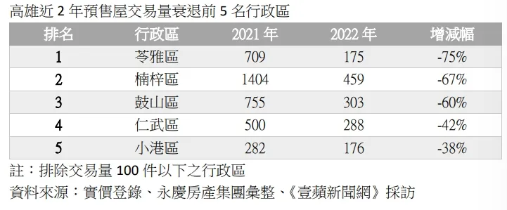高雄近2年預售屋交易量衰退前5名行政區