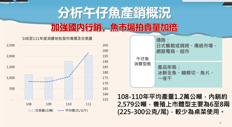 午仔魚將持續加強內銷。農委會提供