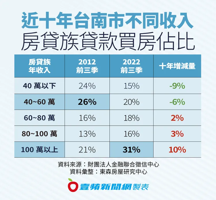 近十年台南市不同收入房貸族貸款買房佔比