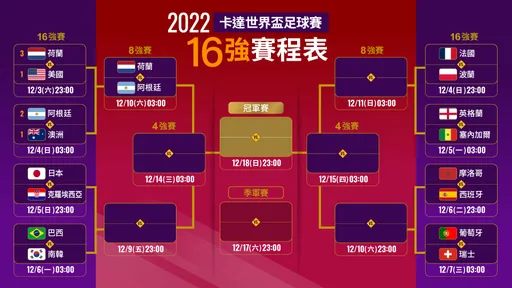 世界盃賽程｜衛冕軍法國今晚拚8強！《壹蘋》一圖掌握淘汰賽誰打誰