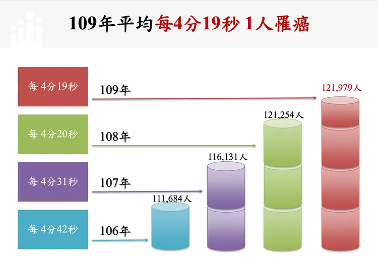 2019年平均4分19秒就1人罹癌。國健署提供