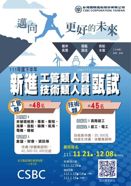 報名只到8日！台船招募93名員工　非破壞檢測證照人員月薪5.2萬起