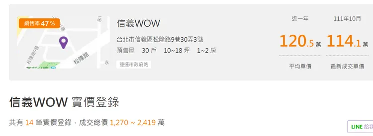 「信義WOW」目前14戶成交，單價114-127萬。翻攝實價登錄比價王
