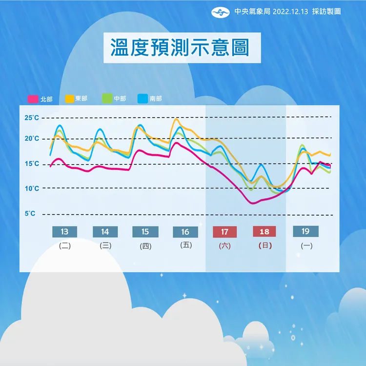 周末各地溫度將明顯下降。氣象局提供