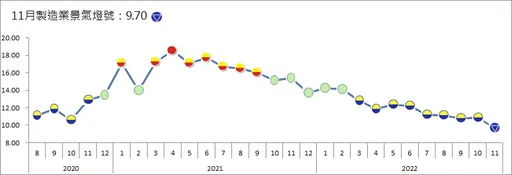 11月製造業景氣燈號亮衰退藍燈 2年4個月首見