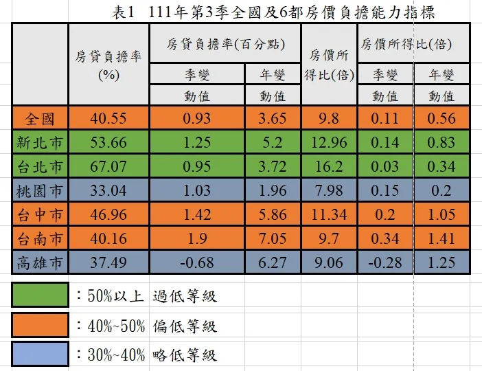 全國房價房貸負擔力首破4成。內政部提供