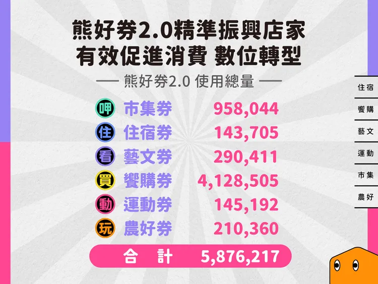 熊好券使用張數。台北市政府提供