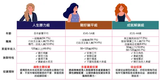 台灣女性財富三樣貌　你是勝力組、躺平組還是成就解鎖組