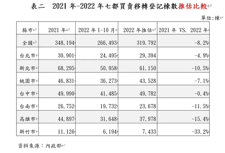 仲介全聯會預估，明年七都買賣移轉棟數以新竹衰退最多。仲介全聯會提供