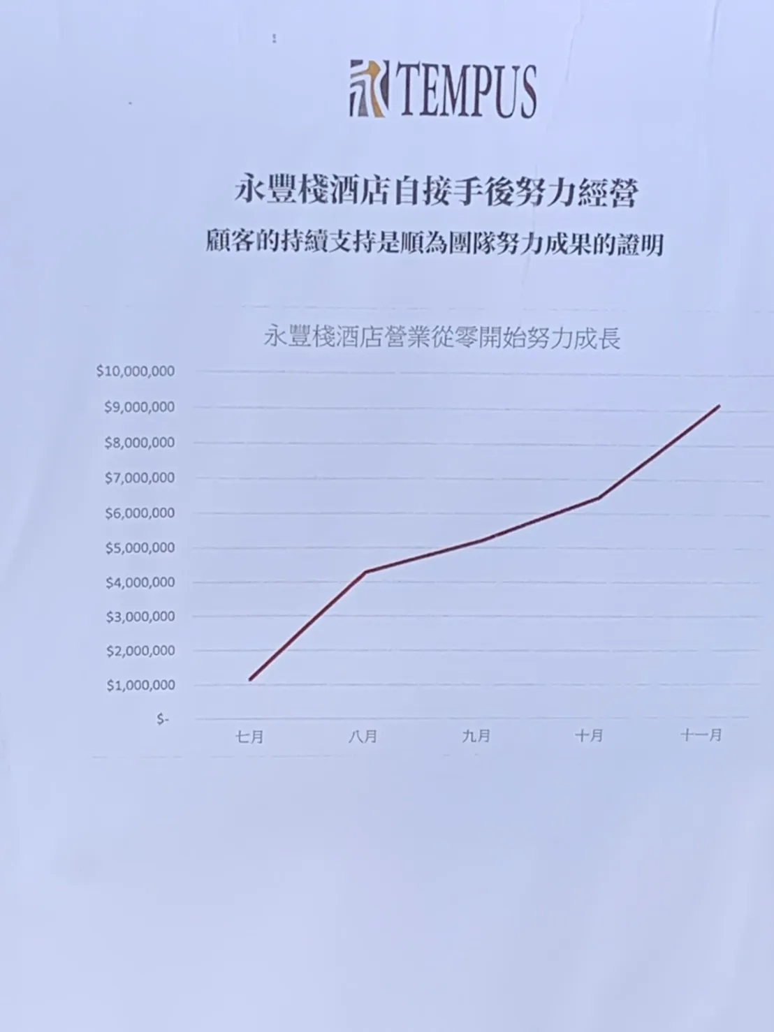順為公司提供今年6月接手後業績扶搖直上的財務報表。曾雪蒨攝