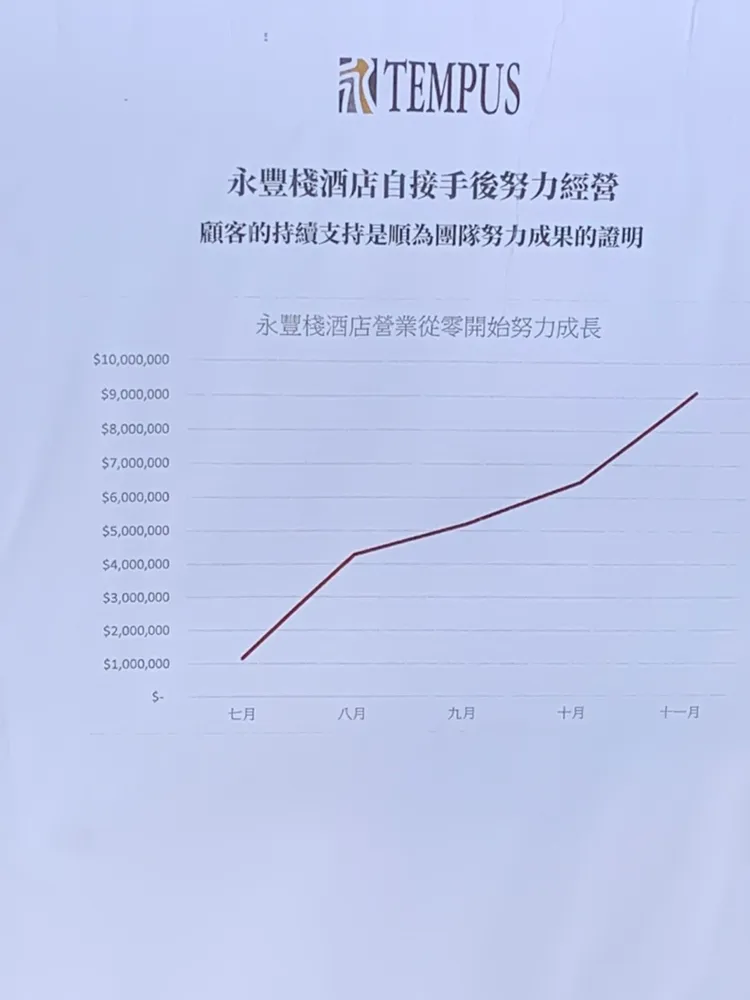 順為公司提供今年6月接手後業績扶搖直上的財務報表。曾雪蒨攝