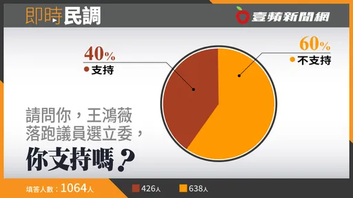壹蘋民調｜國民黨徵召王鴻薇補選立委　6成網友不支持當落跑議員