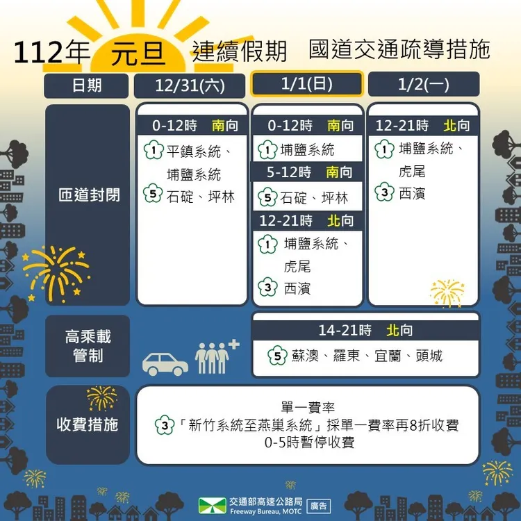 元旦連假國道疏導措施。高公局提供
