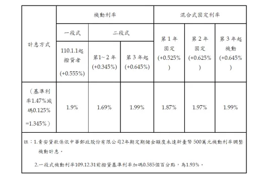 青安貸款同步調升半碼！　二段式機動利率最低1.69%