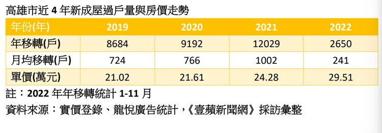 近年來高雄新成屋房價與過戶數