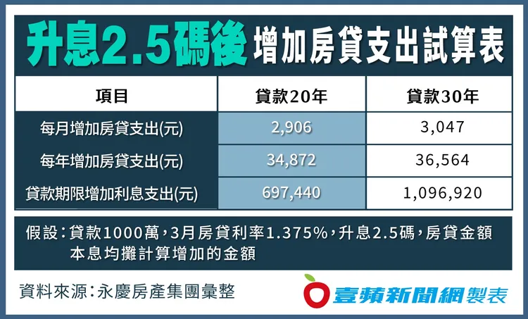 升息2.5碼後，增加房貸支出試算表