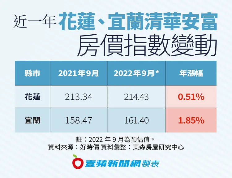 近一年花蓮、宜蘭清華安富房價指數變動
