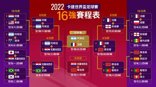世界盃賽程|法國對阿根廷周日晚搶大力神盃!《壹蘋》一圖掌握淘汰賽誰打誰
