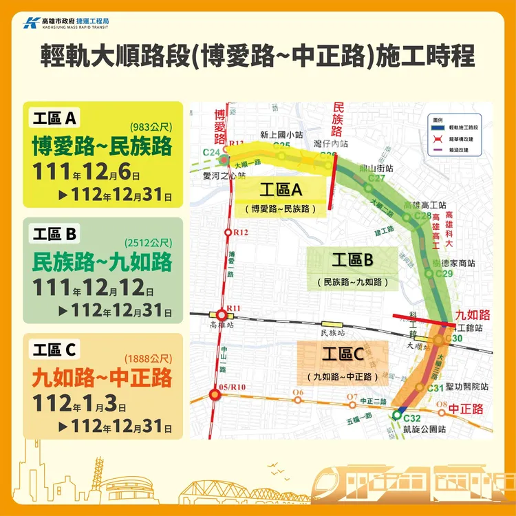 高雄輕軌大順路段向東分區施工。市府提供