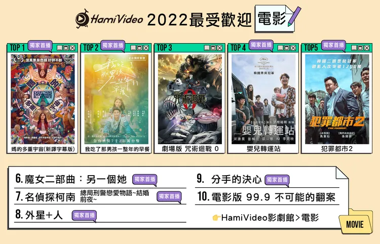 楊紫瓊主演電影《媽的多重宇宙》為電影榜冠軍。Hami Video提供