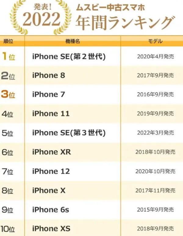 日本2022年二手手機銷售排行榜前10名都是蘋果手機。翻攝ITmedia